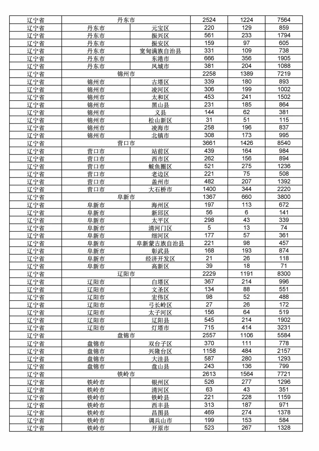 2017年度商標申請量這五個省市最多?。ǜ礁魇∈薪y(tǒng)計詳表）